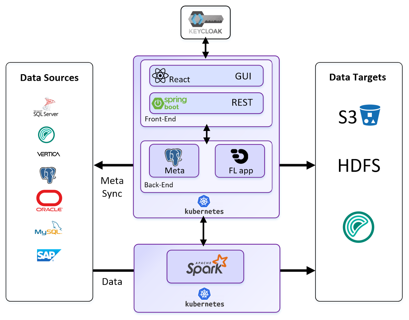 Architecture using Spark as the extraction and transport layer.