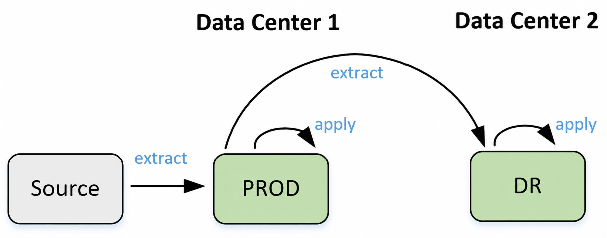 Cross-cluster replication of primary source data
