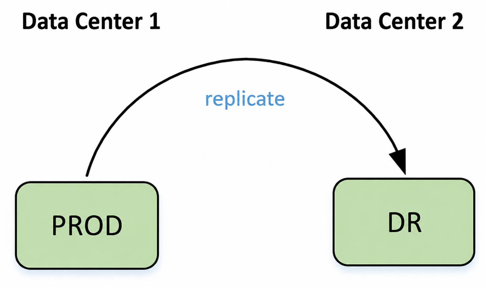 Cross-cluster replication