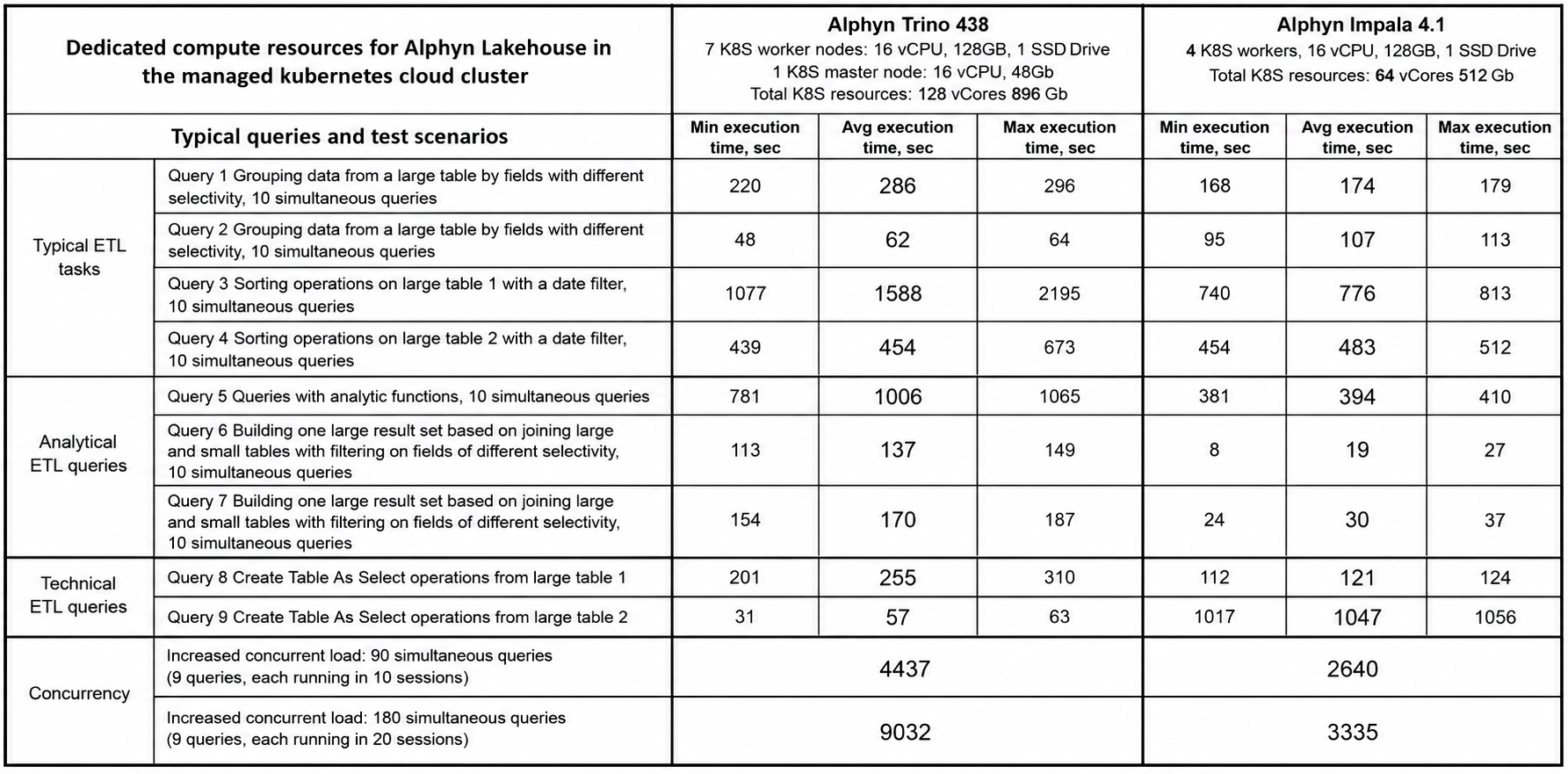 Table: Trino vs Impala comparison in a cloud environment