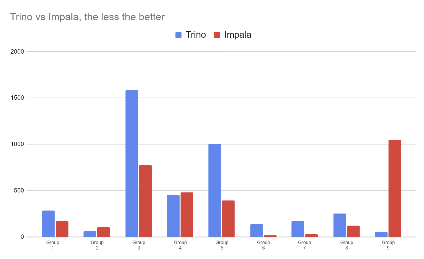 Chart: Trino vs Impala comparison