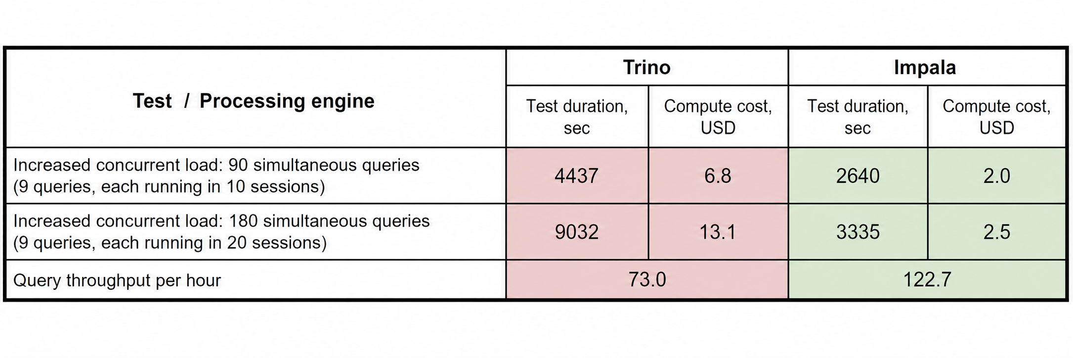 Table: Trino vs Impala efficiency comparison