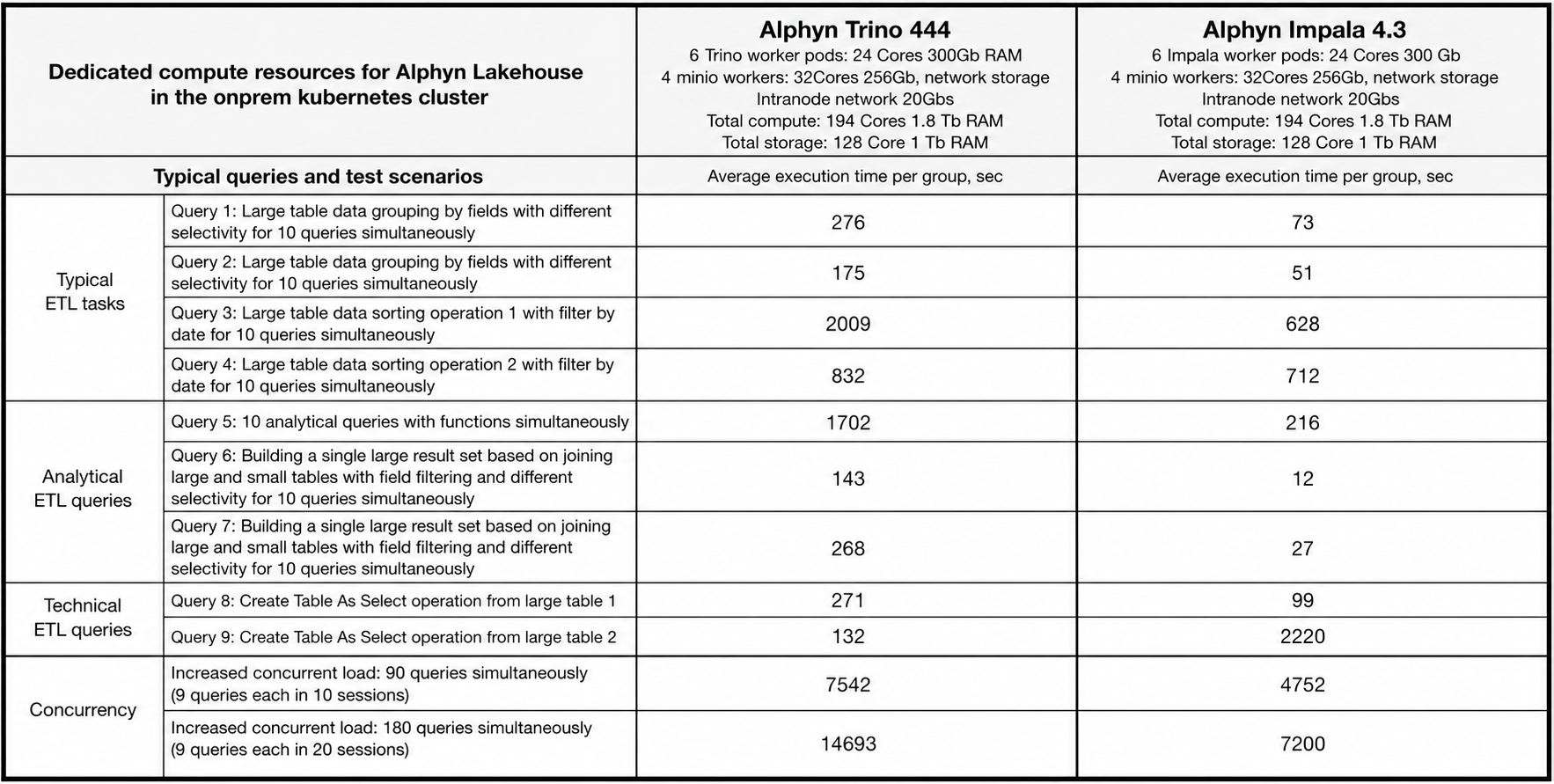 Table: Trino vs Impala comparison in on-premises environment (MinIO + K8S)