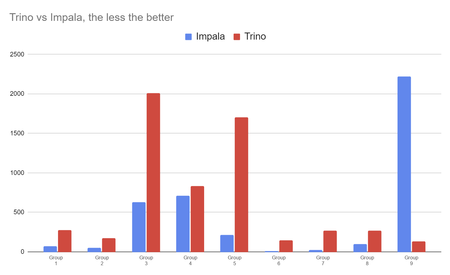 Chart: Trino vs Impala comparison