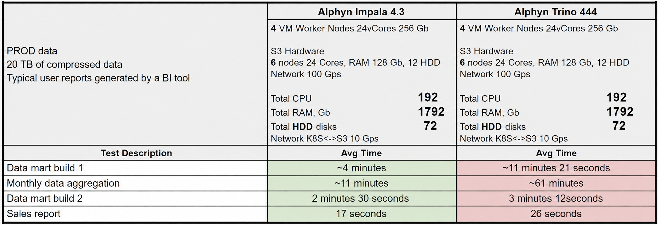 Table: Greenplum vs Trino vs Impala comparison