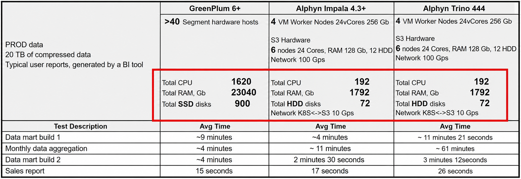 Table: Greenplum vs Trino vs Impala full comparison