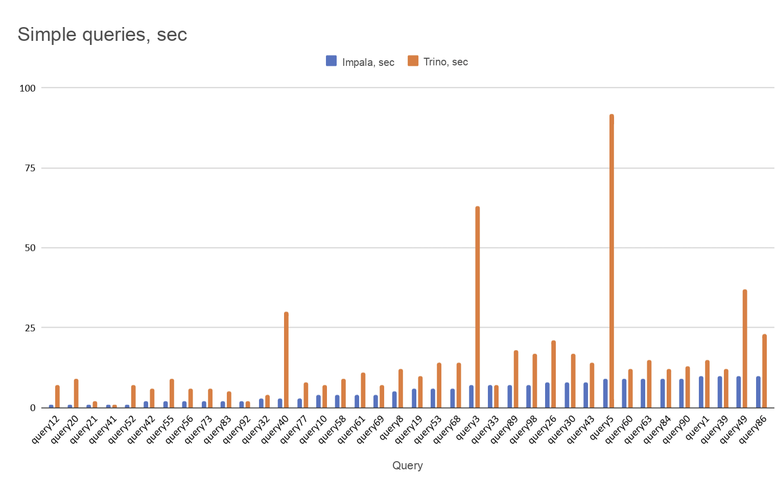 Chart. Comparative execution time for "simple" queries. Lower is better.