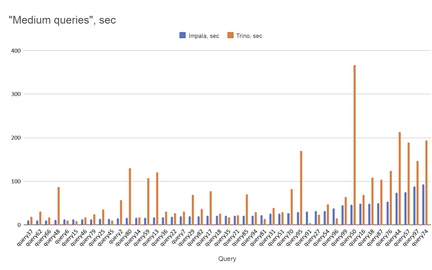 Chart. Comparative execution time for "medium complexity" queries. Lower is better.