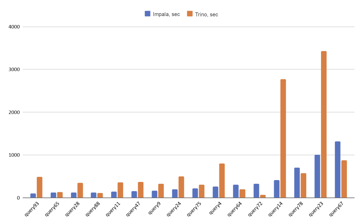Chart. Comparative execution time for "heavy" queries. Lower is better.