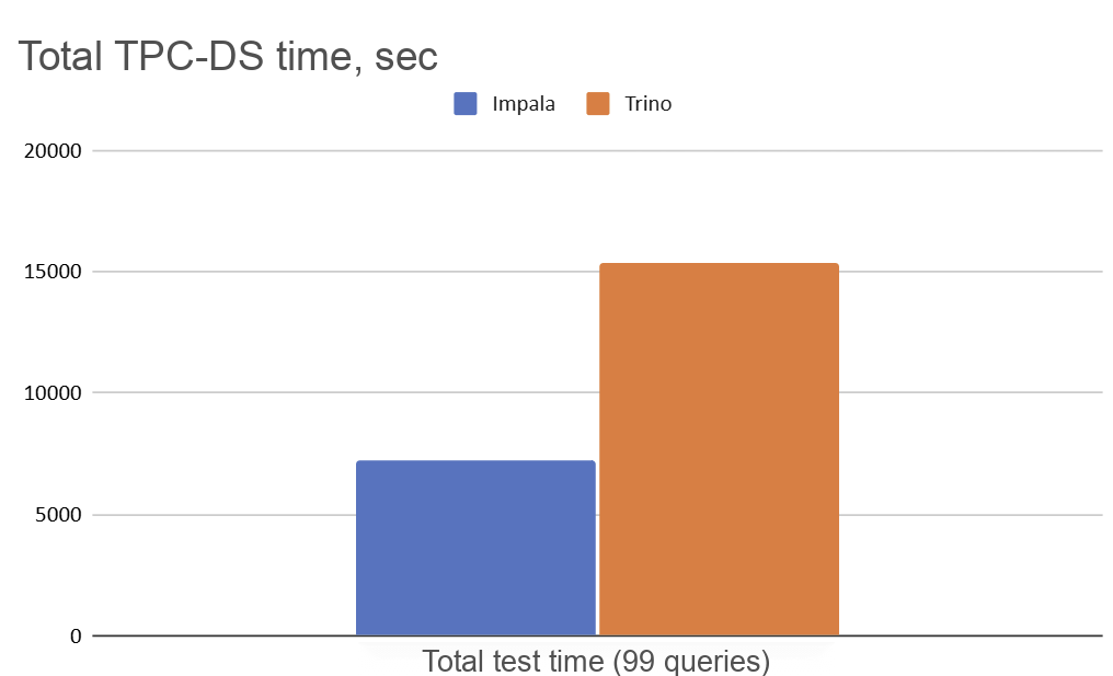 Chart. Total test duration — all queries. Lower is better.