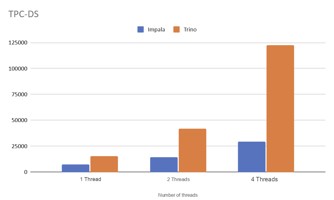 Chart. Total duration under concurrent load. Lower is better.