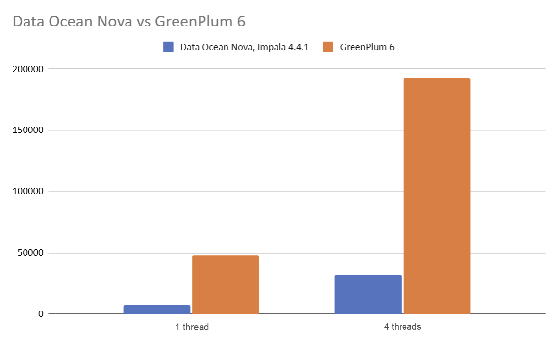 Chart. Comparison of Alphyn Lakehouse and OSS GreenPlum. Lower is better.