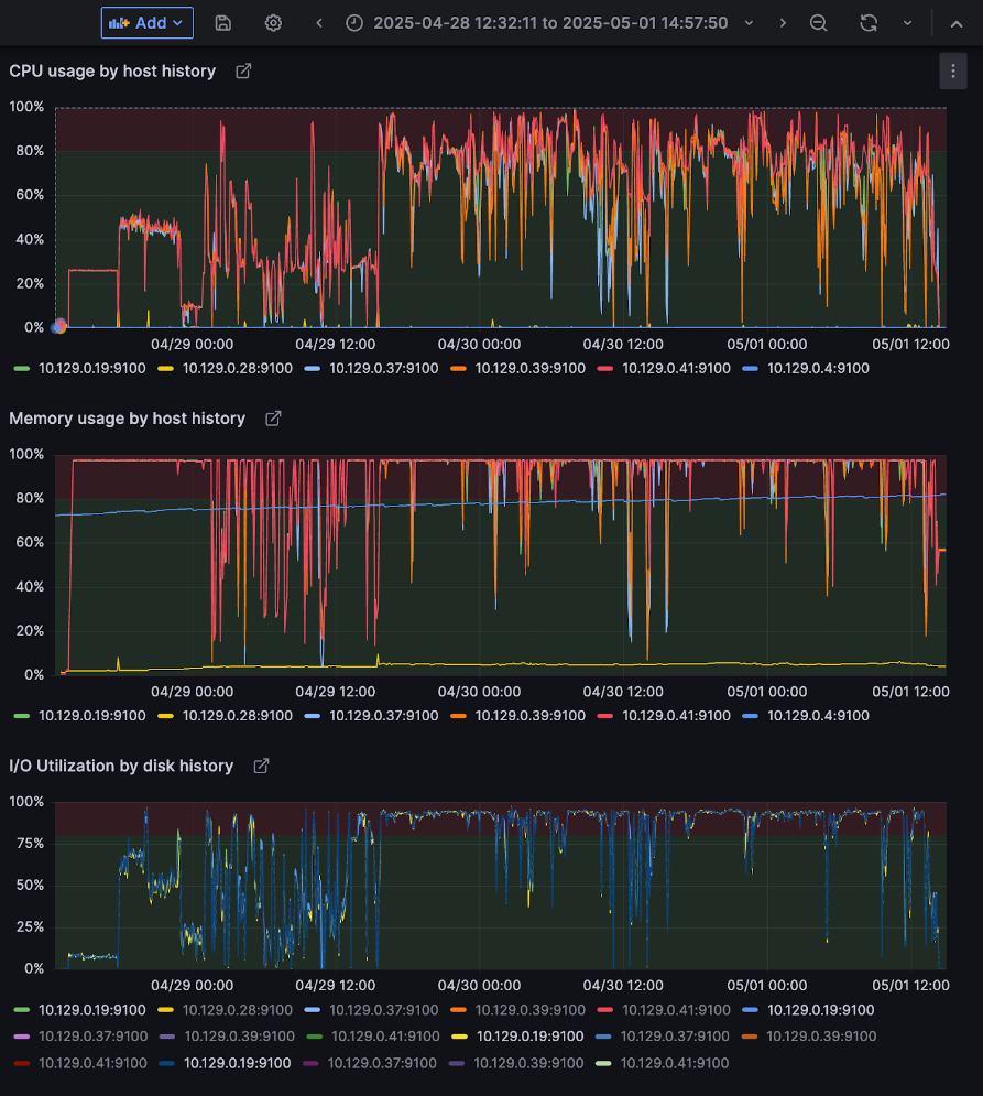 Fig. GreenPlum resource utilization graphs. TPC-DS 4 streams.