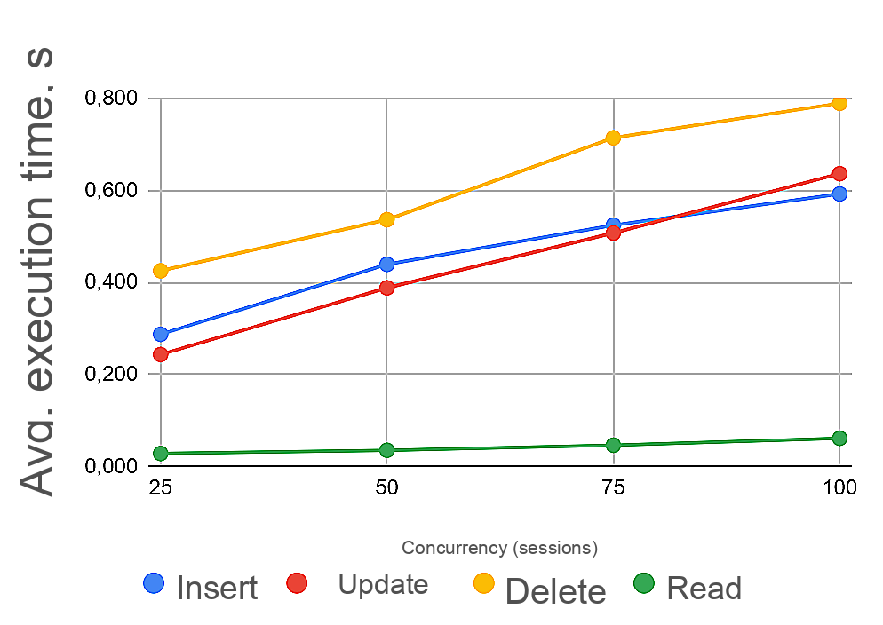 DML execution times by type