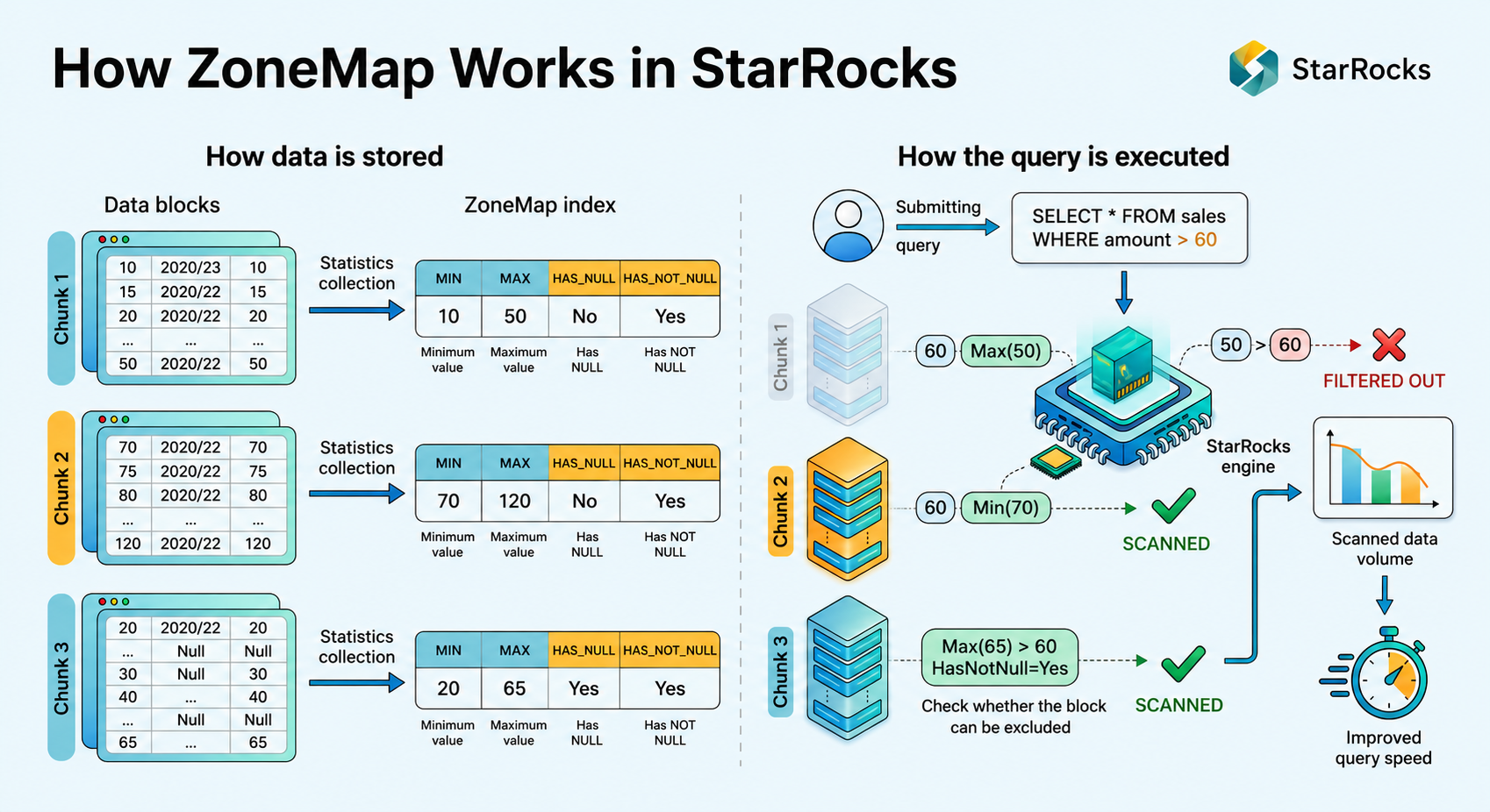 How ZoneMap indexes work