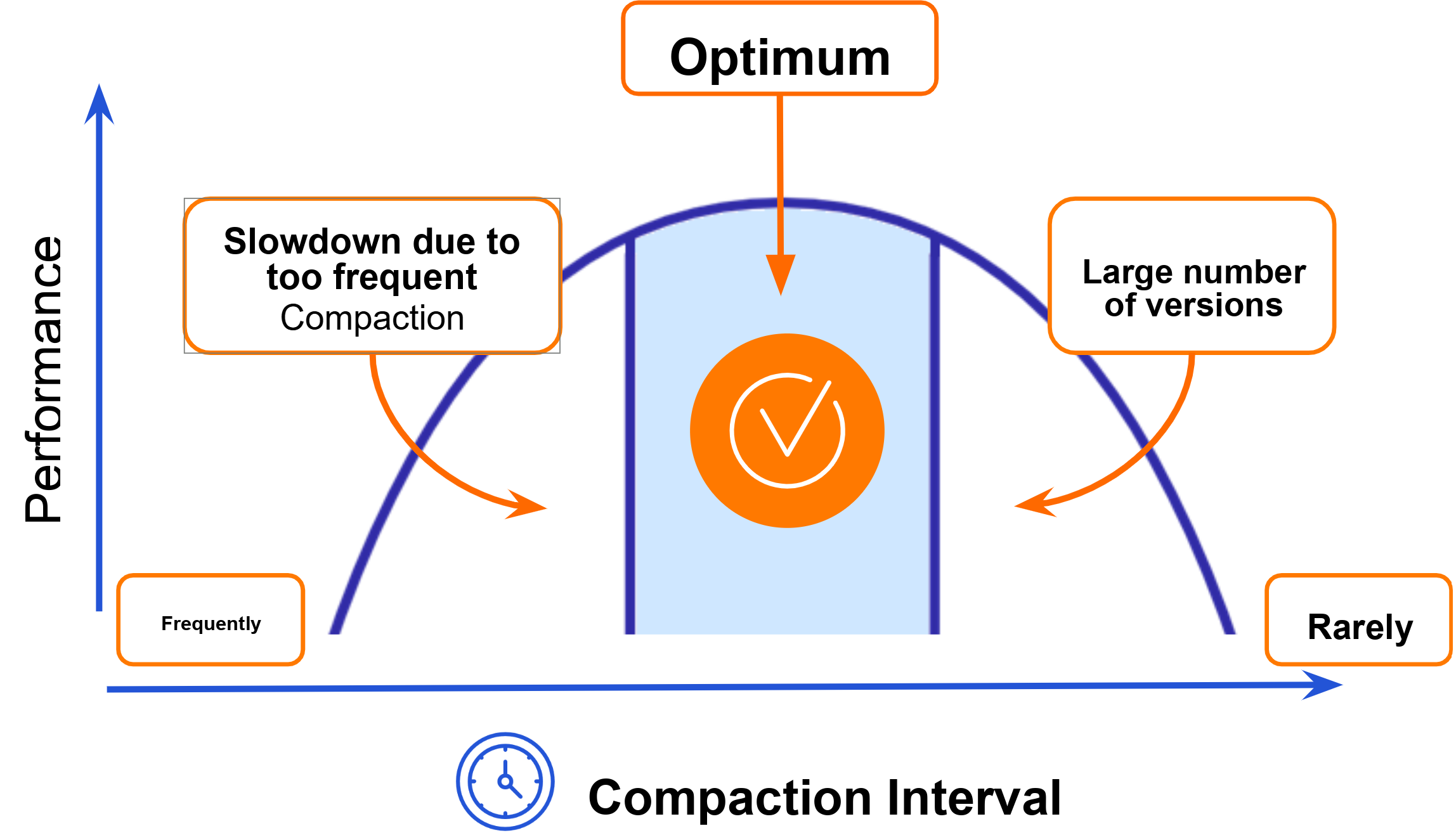 Impact of Compaction frequency